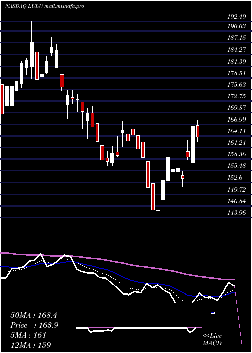  Daily chart LululemonAthletica
