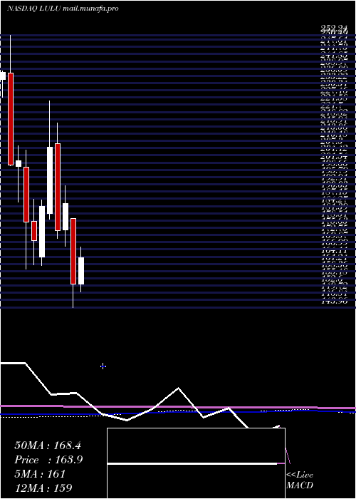  monthly chart LululemonAthletica