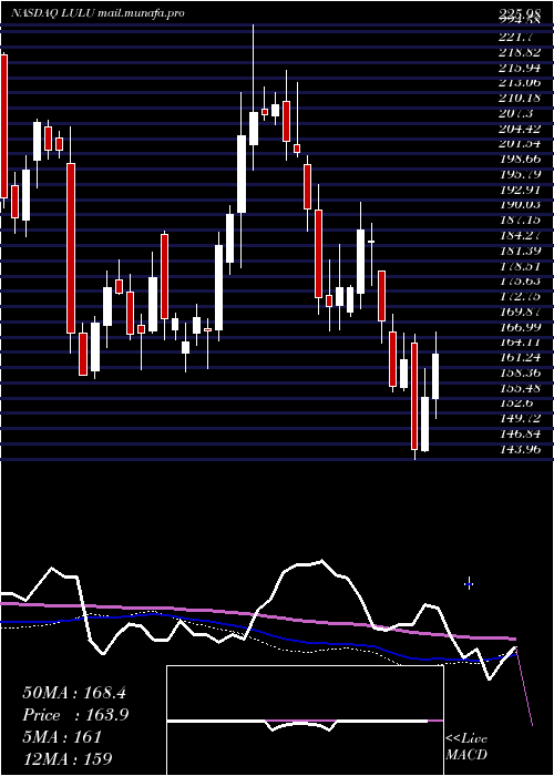  weekly chart LululemonAthletica