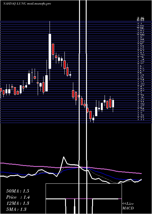  Daily chart ProlungInc