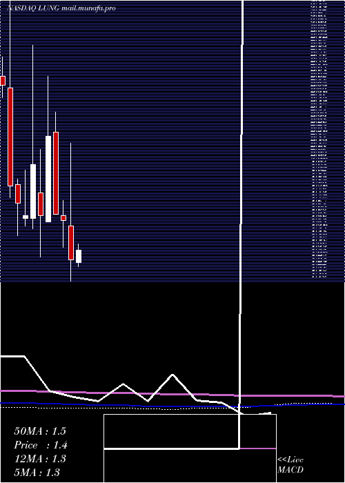  monthly chart ProlungInc