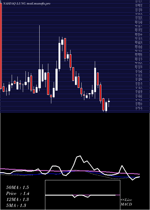  weekly chart ProlungInc