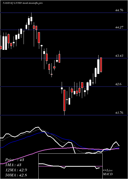  Daily chart LeggMason