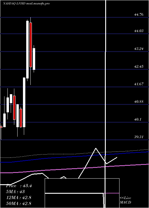  monthly chart LeggMason