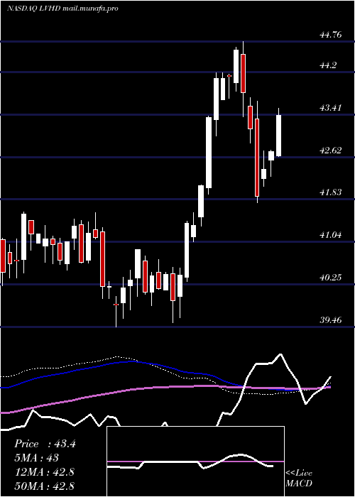  weekly chart LeggMason
