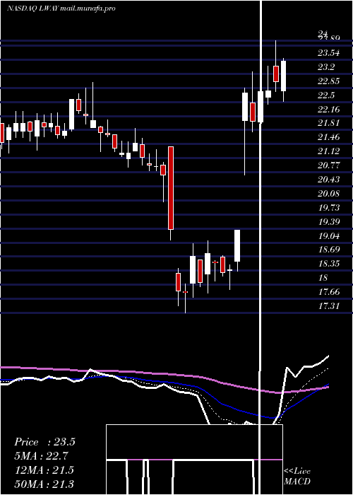  Daily chart LifewayFoods