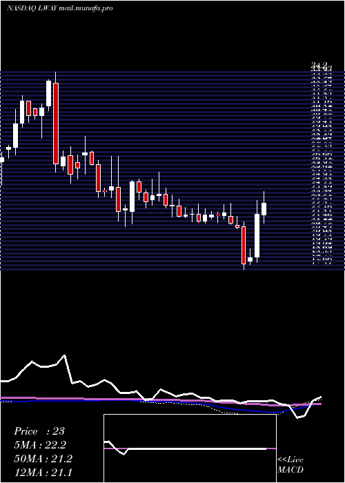  weekly chart LifewayFoods