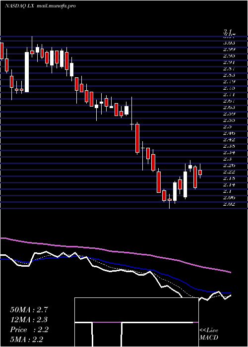  Daily chart LexinfintechHoldings