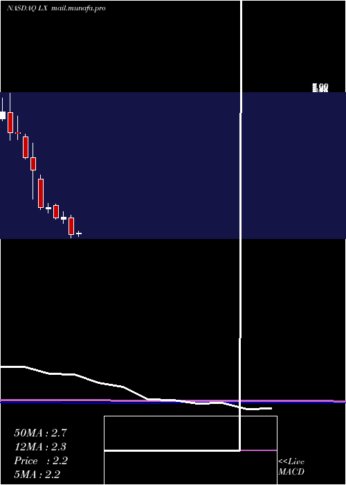  monthly chart LexinfintechHoldings