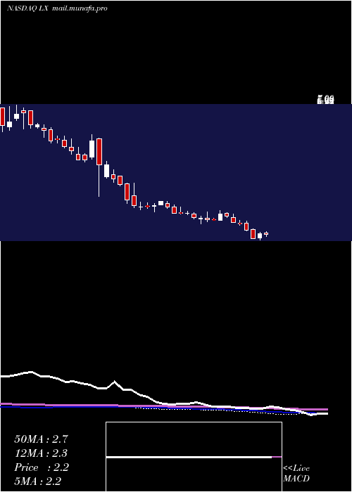  weekly chart LexinfintechHoldings