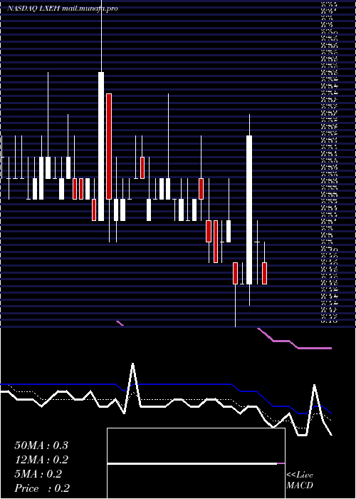  Daily chart LixiangEducation