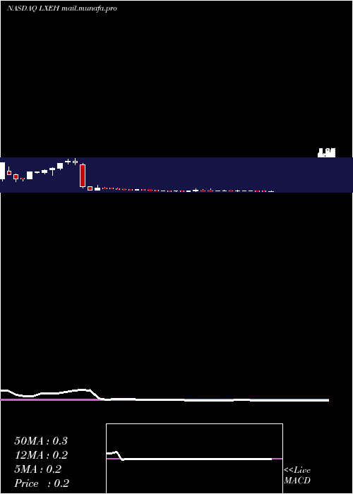  weekly chart LixiangEducation