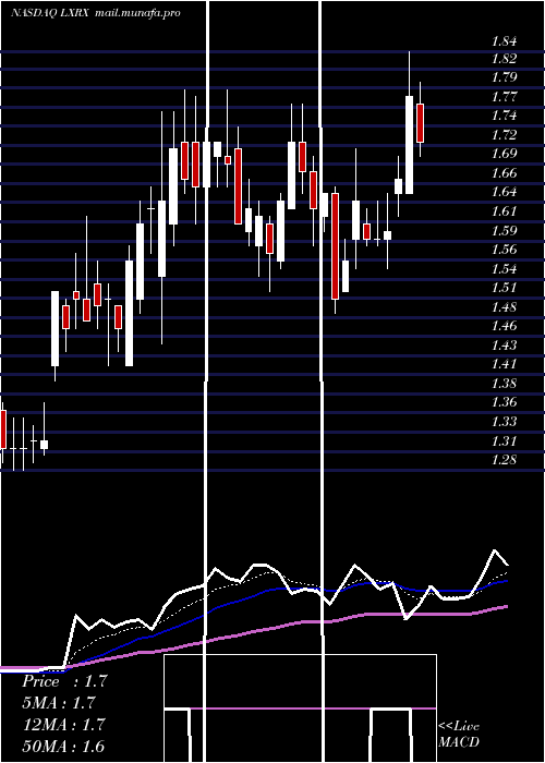  Daily chart LexiconPharmaceuticals