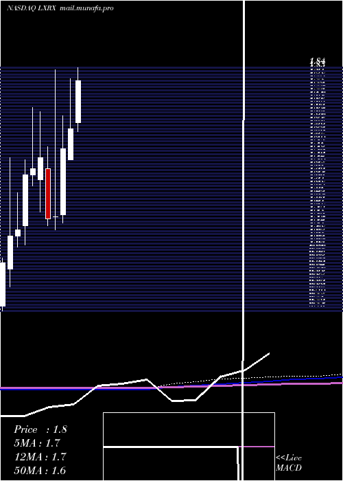  monthly chart LexiconPharmaceuticals