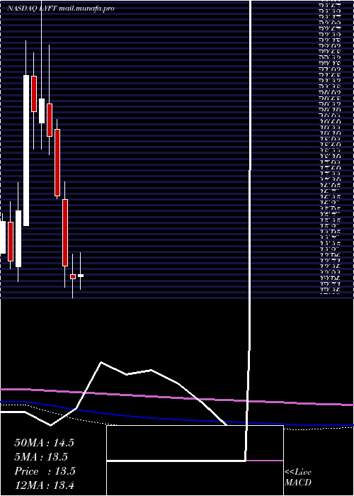  monthly chart LyftInc