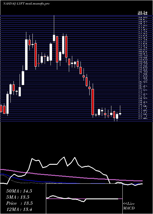  weekly chart LyftInc