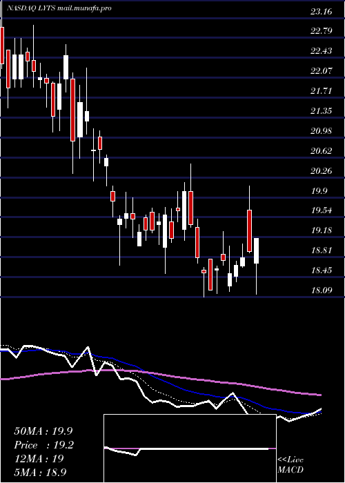  Daily chart LsiIndustries