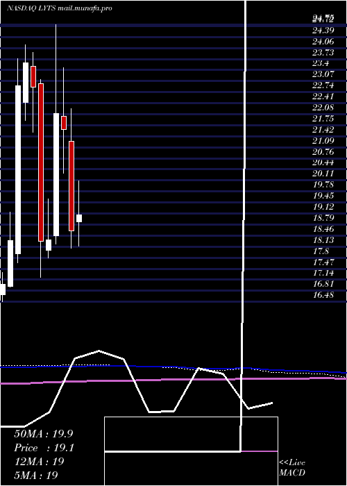  monthly chart LsiIndustries