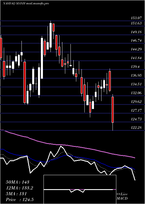  Daily chart ManhattanAssociates