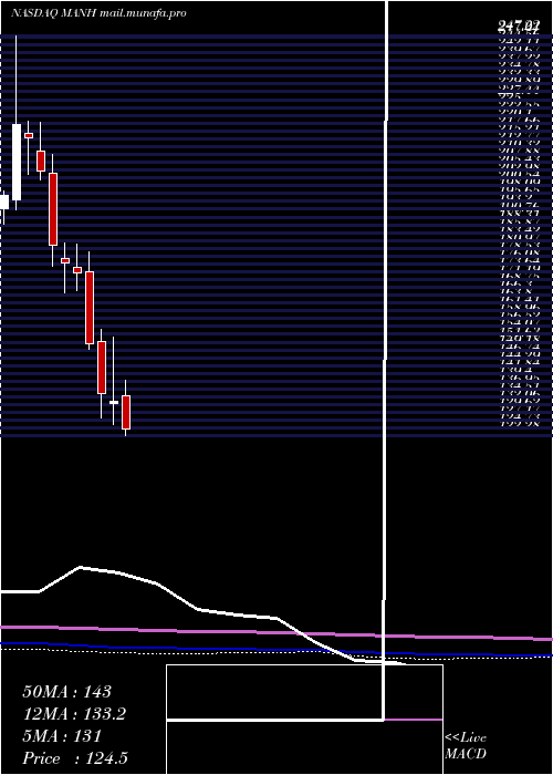  monthly chart ManhattanAssociates