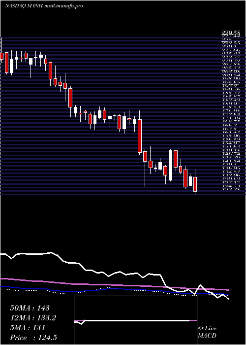  weekly chart ManhattanAssociates