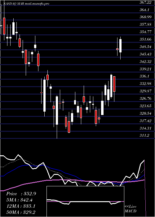  Daily chart MarriottInternational