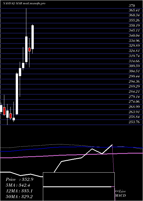  monthly chart MarriottInternational