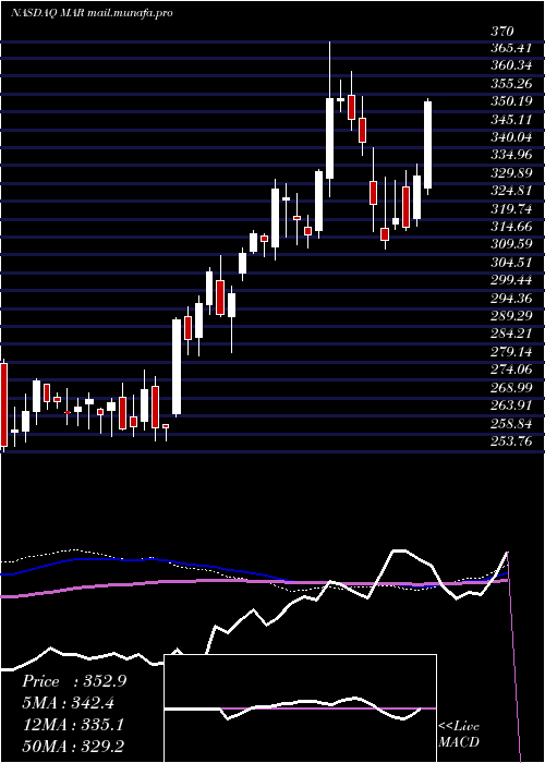  weekly chart MarriottInternational