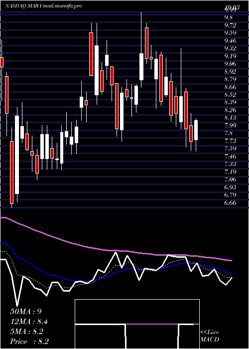  Daily chart MarathonPatent
