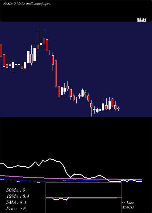  weekly chart MarathonPatent