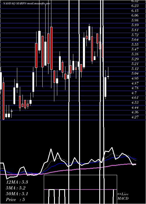  Daily chart MarinePetroleum