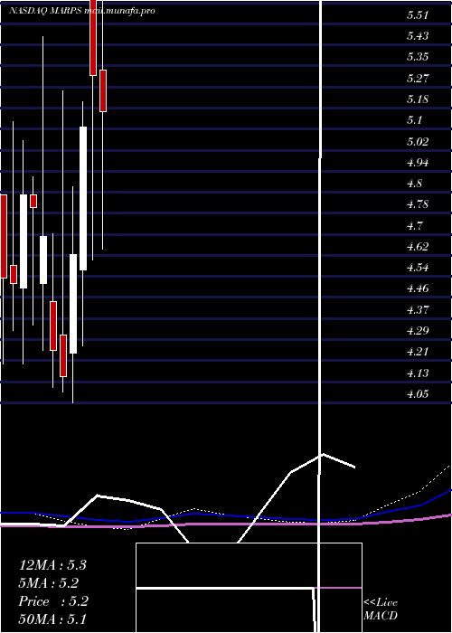 monthly chart MarinePetroleum