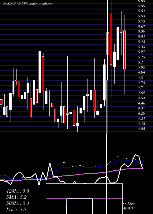  weekly chart MarinePetroleum