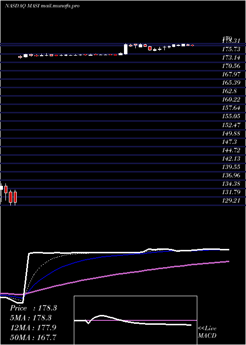  Daily chart MasimoCorporation