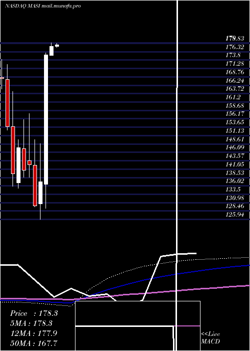  monthly chart MasimoCorporation