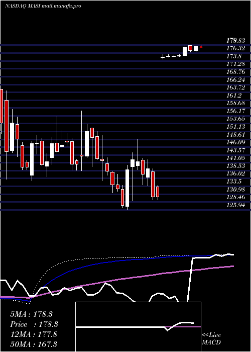  weekly chart MasimoCorporation