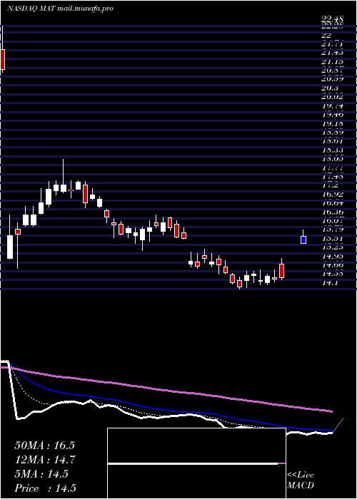 Daily chart MattelInc