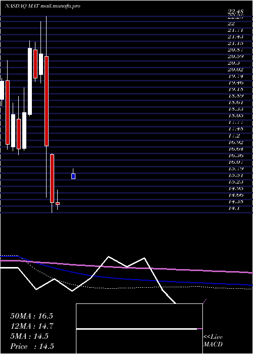  monthly chart MattelInc
