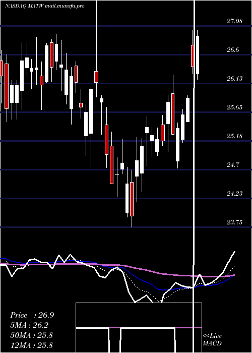  Daily chart MatthewsInternational