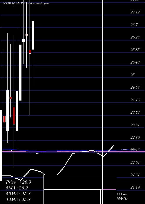  monthly chart MatthewsInternational