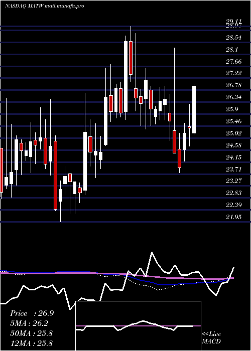  weekly chart MatthewsInternational
