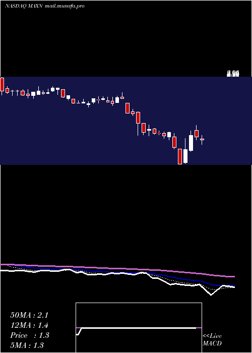  Daily chart MaxeonSolar