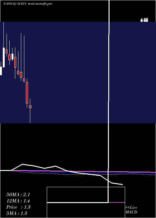  monthly chart MaxeonSolar