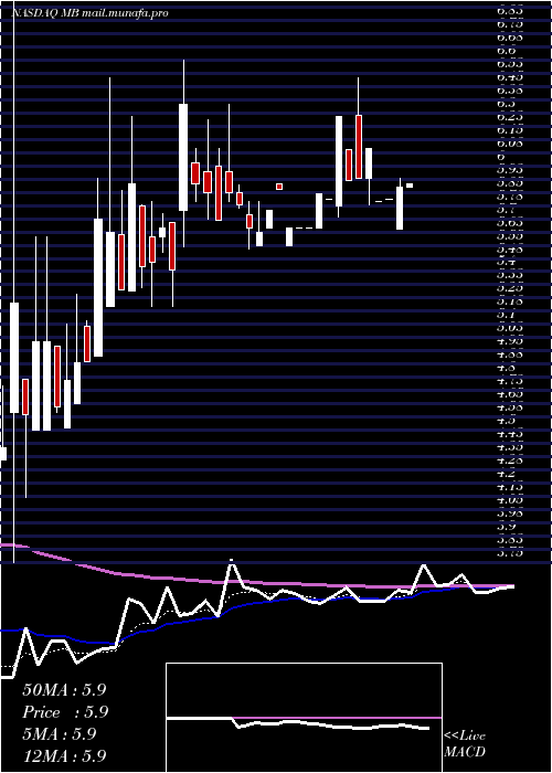  Daily chart MindbodyCls