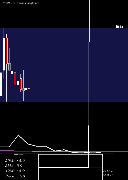  monthly chart MindbodyCls