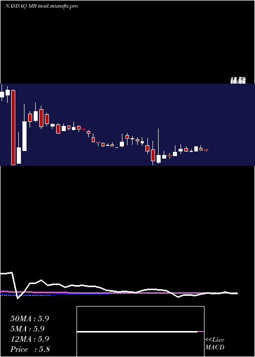  weekly chart MindbodyCls