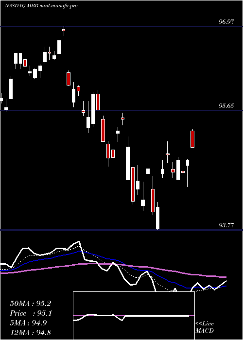  Daily chart IsharesMbs