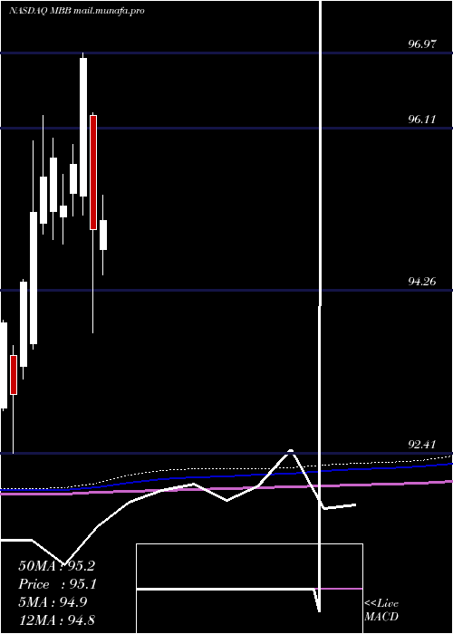  monthly chart IsharesMbs