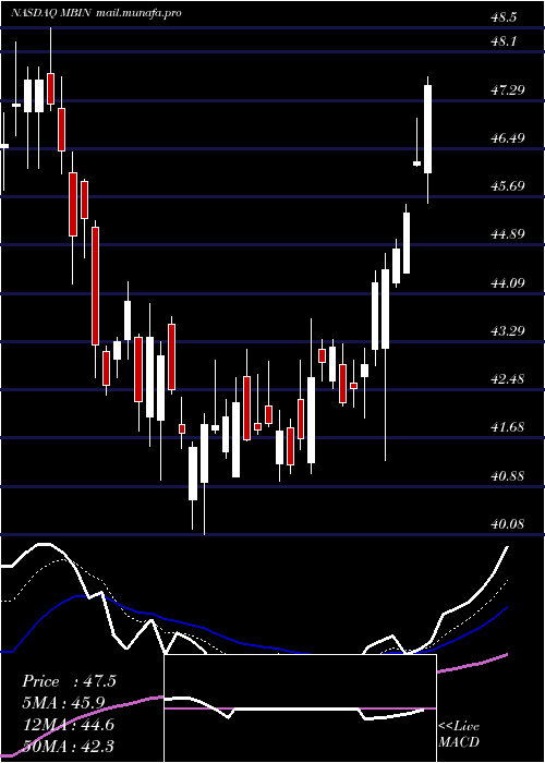  Daily chart MerchantsBancorp