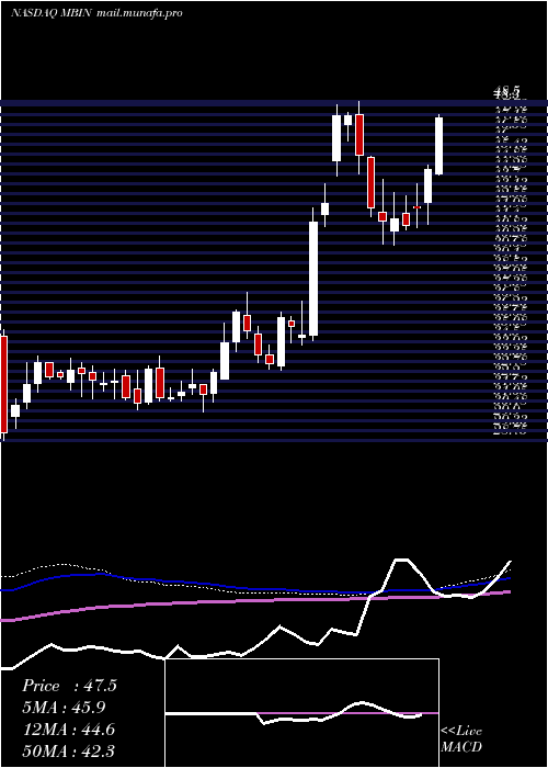  weekly chart MerchantsBancorp